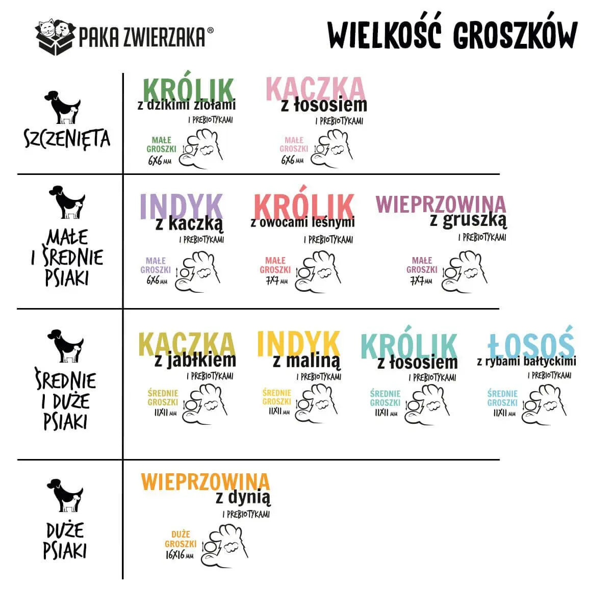 Tabela "Wielkość Groszków" z rodzajami karmy dla psów, podzielona na szczenięta oraz różne wielkości psów, z ilustracjami.