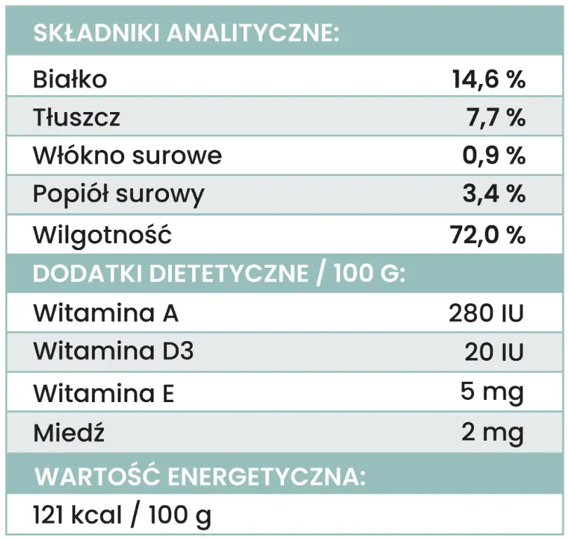 Tabela wartości odżywczych karmy dla psów: białko 14,6%, tłuszcz 7,7%, witamina A 280 IU, witamina D3 20 IU, 121 kcal/100g.