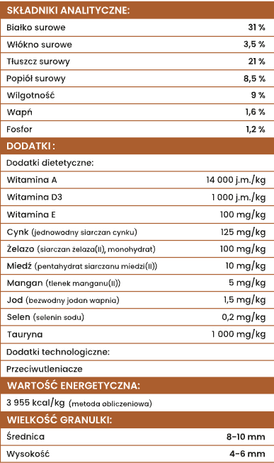 Tabela składników analitycznych i dodatków diety w karmie dla szczeniąt z podziałem na witaminy, minerały i wartości energetyczne.