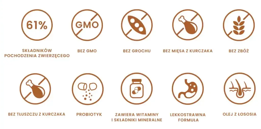 Ikony przedstawiające cechy karmy: 61% składników zwierzęcych, bez GMO, bez grochu, bez kurczaka, bez zbóż, probiotyki, łatwostrawność, olej z łososia.