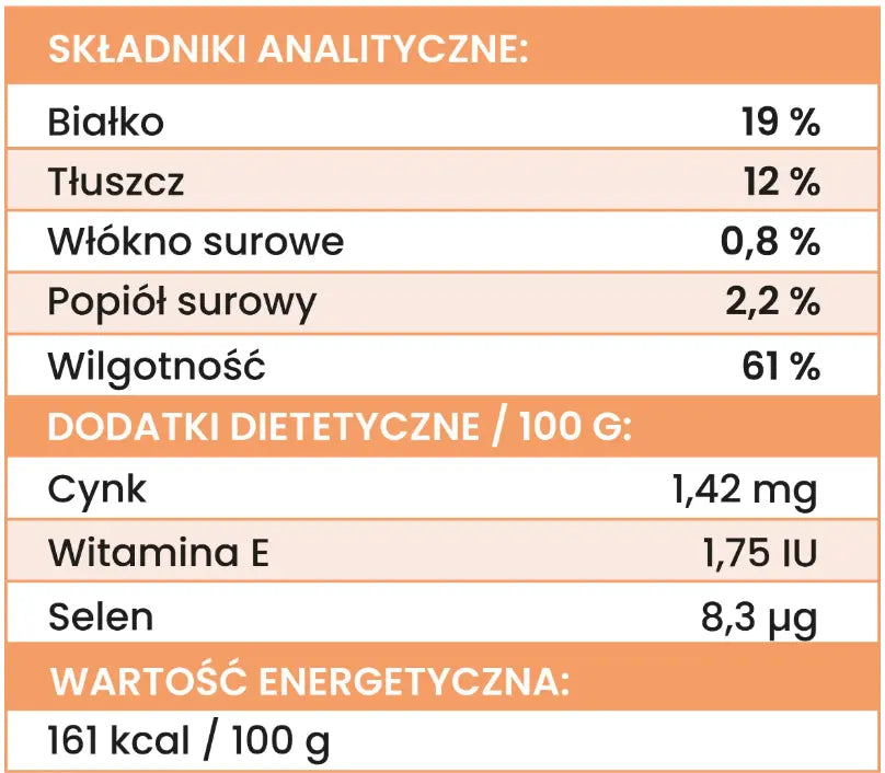 Analiza składników karmy Perro Wieprzowina: białko 19%, tłuszcz 12%, witamina E 1,75 IU, 161 kcal na 100 g.